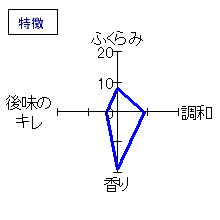 小左衛門　純米吟醸　夏吟　特徴
