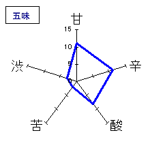 鯨波　純米　五味