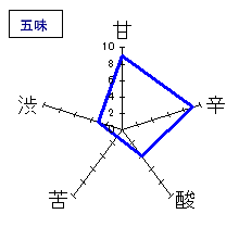 鯨波　本醸造　五味