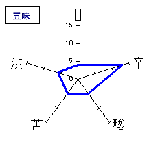 三千盛　超特　五味