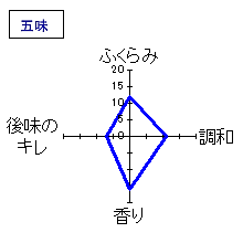 美濃天狗　一滴水　吟醸「雫しぼり」　五味