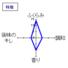 美濃天狗　一滴水　吟醸「雫しぼり」　特徴