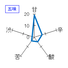 美濃天狗　純米吟醸ひやおろし　五味