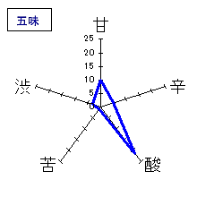 御代櫻　純米酒　無濾過生原酒　五味