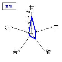長良川　純米吟醸酒百八十日熟成　五味