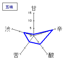 長良川　超辛口+20　本醸造　五味