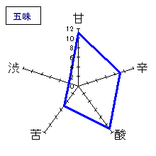 醴泉　特別本醸造　辛口　五味