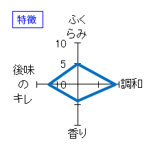 醴泉　「蘭奢待」大吟醸　特徴