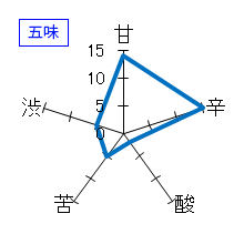 白雪姫　吟醸　生原酒　五味
