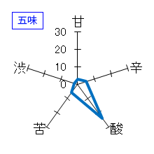竹雀　純米超辛口　無濾過生原酒　五味