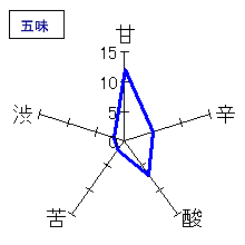 津島屋　純米吟醸　無濾過生原酒　勿忘草　五味