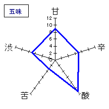 臥龍梅　純米吟醸　生原酒　五味