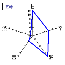白隠正宗　純米酒　五味