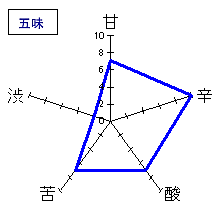 白隠正宗　純米吟醸　五味