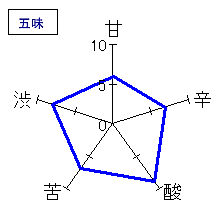 初亀　大吟醸　愛　五味