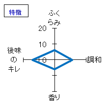 初亀　本醸造　荒ばしり生酒　特徴