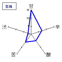 磯自慢　特別本醸造　五味