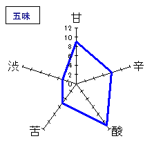 磯自慢　本醸造　五味