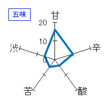 喜平　純米吟醸　生酒　五味