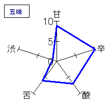 喜久醉　特別純米　五味