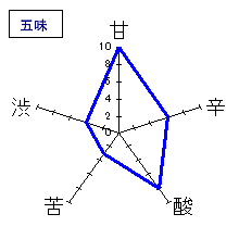 おんな泣かせ　純米大吟醸　五味