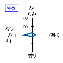 大井川畔　鰍　特別純米酒　特徴