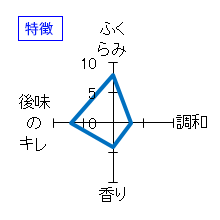 小夜衣　純米生原酒　特徴