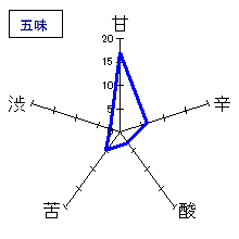 志太泉　純米吟醸　五味