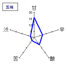 志太泉　生詰原酒　五味