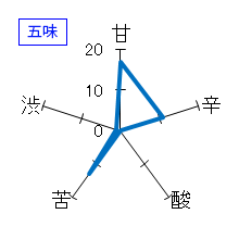 志太泉　普通酒原酒　ひやおろし　ふねしぼり　五味