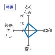 志太泉　普通酒原酒　ひやおろし　ふねしぼり　特徴