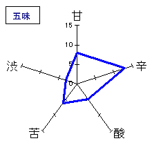 正雪　天満月　純米大吟醸　五味