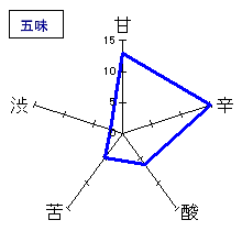 正雪　無量寿　大吟醸　五味