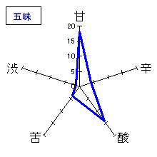 出世城　無濾過生原酒　五味