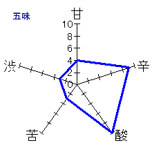 杉錦　生酛純米中取り原酒　五味
