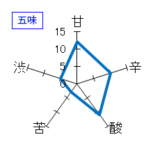 萬歳　純米　六割磨き　火入れ　五味
