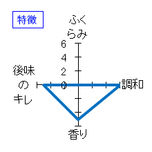 長珍　「しんぶんし」　純米吟醸　50【生】「無濾過」　特徴
