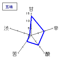 長珍　純米吟醸　生生熟成5055 19BY　五味