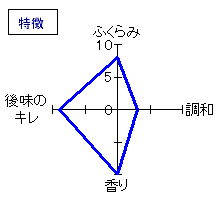 長珍　純米大吟醸40　生　無濾過　特徴