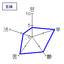 義侠　慶　五味