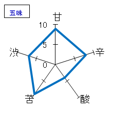義侠　純米吟醸　平成15BY　五味