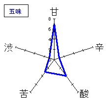 白老　吟醸しぼりたて生酒　五味