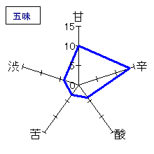 白老　限定純米　百二拾二號　生　五味