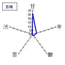 初夢桜　純米大吟醸　五味