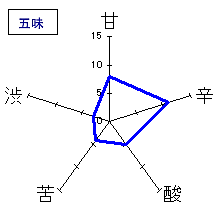 ほしいずみ　純米酒　五味