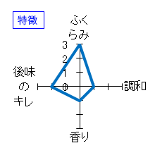 蓬莱泉　山廃純米「醁」　特徴