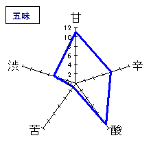 蓬莱泉　別撰・米由来　五味