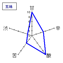 蓬莱泉　純米生原酒　五味