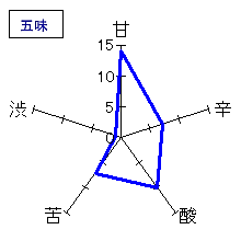 蓬莱泉　秀撰　五味