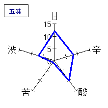 蓬莱泉　純米大吟醸しぼりたて　五味